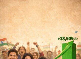 झुंझुनूं में 38 हजार से अधिक नए मतदाता जुड़े, इनमें अधिकतर युवा मतदाता