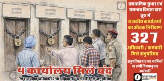 चूरू में राज्य स्तरीय निरीक्षण दल की बड़ी कार्रवाई, औचक जांच में 327 अधिकारी-कर्मचारी मिले नदारद