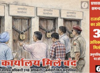 चूरू में राज्य स्तरीय निरीक्षण दल की बड़ी कार्रवाई, औचक जांच में 327 अधिकारी-कर्मचारी मिले नदारद