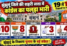 झुंझुनूं जिले की शहरी सत्ता में कांग्रेस का पलड़ा भारी, 19 में 10 निकायों पर कब्जा झुंझुनूं निकाय अध्यक्ष चुनाव 2026: कांग्रेस 10, भाजपा 8; एक सीट निर्दलीय