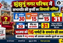 झुंझुनूं नगर परिषद सभापति: कांग्रेस 30, भाजपा 15; 21 सितंबर को फैसला झुंझुनूं नगर परिषद सभापति चुनाव में कांग्रेस भाजपा और निर्दलीय पार्षदों का सियासी गणित