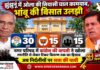 झुंझुनूं में ओला की सियासी चाल कामयाब, भांबू की बिसात उलझी झुंझुनूं नगर परिषद चुनाव परिणाम में कांग्रेस भाजपा और निर्दलीयों का सियासी समीकरण