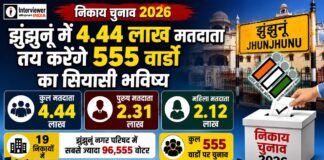 निकाय चुनाव 2026 : झुंझुनूं में 4.44 लाख मतदाता तय करेंगे 555 वार्डों का सियासी भविष्य
