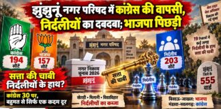 झुंझुनूं नगर परिषद में कांग्रेस की वापसी, निर्दलीयों का दबदबा; भाजपा पिछड़ी झुंझुनूं, झुंझुनूं नगर निकाय चुनाव, नगर निकाय चुनाव 2026, झुंझुनूं चुनाव परिणाम, झुंझुनूं नगर परिषद, कांग्रेस, भाजपा, निर्दलीय, 203 निर्दलीय सीट, कांग्रेस 194 सीट, भाजपा 157 सीट, 555 वार्ड, 19 नगर निकाय, बोर्ड गठन, सभापति चुनाव, खेतड़ी, पिलानी, विद्याविहार, मंडावा, नवलगढ़, बिसाऊ, जाखल, उदयपुरवाटी, चिड़ावा, सूरजगढ़, झुंझुनूं न्यूज