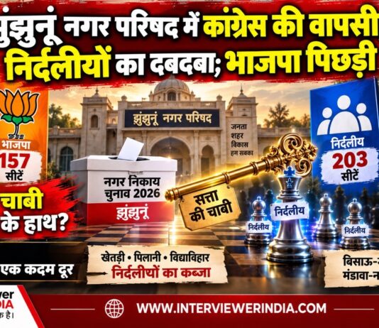 झुंझुनूं नगर परिषद में कांग्रेस की वापसी, निर्दलीयों का दबदबा; भाजपा पिछड़ी झुंझुनूं, झुंझुनूं नगर निकाय चुनाव, नगर निकाय चुनाव 2026, झुंझुनूं चुनाव परिणाम, झुंझुनूं नगर परिषद, कांग्रेस, भाजपा, निर्दलीय, 203 निर्दलीय सीट, कांग्रेस 194 सीट, भाजपा 157 सीट, 555 वार्ड, 19 नगर निकाय, बोर्ड गठन, सभापति चुनाव, खेतड़ी, पिलानी, विद्याविहार, मंडावा, नवलगढ़, बिसाऊ, जाखल, उदयपुरवाटी, चिड़ावा, सूरजगढ़, झुंझुनूं न्यूज