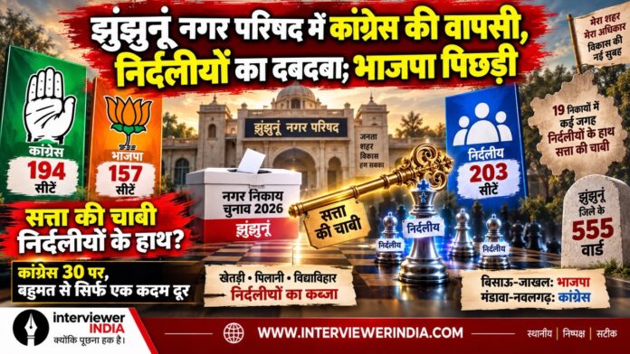 झुंझुनूं, झुंझुनूं नगर निकाय चुनाव, नगर निकाय चुनाव 2026, झुंझुनूं चुनाव परिणाम, झुंझुनूं नगर परिषद, कांग्रेस, भाजपा, निर्दलीय, 203 निर्दलीय सीट, कांग्रेस 194 सीट, भाजपा 157 सीट, 555 वार्ड, 19 नगर निकाय, बोर्ड गठन, सभापति चुनाव, खेतड़ी, पिलानी, विद्याविहार, मंडावा, नवलगढ़, बिसाऊ, जाखल, उदयपुरवाटी, चिड़ावा, सूरजगढ़, झुंझुनूं न्यूज