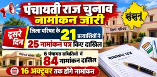 पंचायती राज चुनाव – 2026 : दूसरे दिन जिला परिषद के 21 प्रत्याशियों ने 25 नामांकन पत्र किए दाखिल झुंझुनूं पंचायती राज चुनाव 2026 में जिला परिषद और छह पंचायत समितियों के लिए नामांकन प्रक्रिया