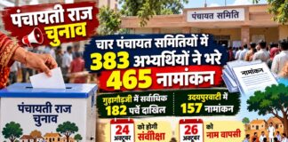 पंचायती राज चुनाव – चार पंचायत समितियों में 383 अभ्यर्थियों ने भरे 465 नामांकन