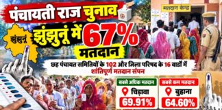 झुंझुनूं पंचायती राज चुनाव 2026 के दूसरे चरण में छह पंचायत समितियों के मतदान और पंचायत समितिवार वोटिंग प्रतिशत की जानकारी