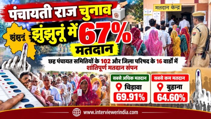 झुंझुनूं पंचायती राज चुनाव 2026 के दूसरे चरण में छह पंचायत समितियों के मतदान और पंचायत समितिवार वोटिंग प्रतिशत की जानकारी
