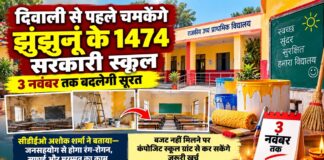 दिवाली से पहले झुंझुनूं जिले के 1474 सरकारी स्कूलों में सफाई, रंग-रोगन और मरम्मत अभियान के तहत विद्यालयों को संवारने की तैयारी