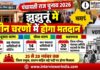 पंचायती राज चुनाव 2026 : झुंझुनूं में तीन चरणों में होगा मतदान झुंझुनूं पंचायती राज चुनाव 2026 के तीन चरणों के मतदान कार्यक्रम का विवरण