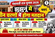 पंचायती राज चुनाव 2026 : झुंझुनूं में तीन चरणों में होगा मतदान झुंझुनूं पंचायती राज चुनाव 2026 के तीन चरणों के मतदान कार्यक्रम का विवरण